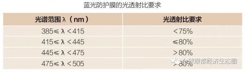 你的防藍(lán)光眼鏡戴對(duì)了嗎